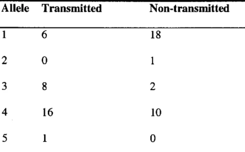 Table 15. TDT analysis for marker D7S522 in TS with no comorbidity  Allele  Transmitted  Non-transmitted 