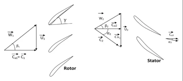 Figure 1. Velocity triangles of the axial flow pump.