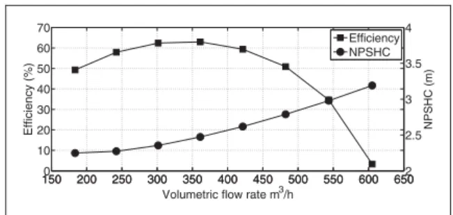 Figure 3. Total efficiency and NPSHC according to volumet- volumet-ric flow rate (reference machine)