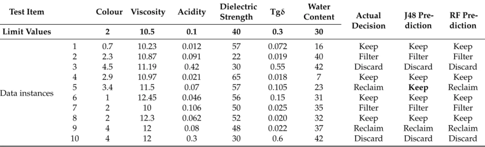 Table 4. Comparison of actual decision and predicted classification for new data cases.