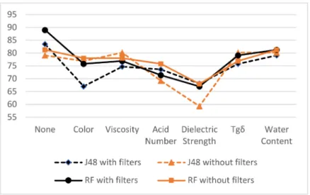 Figure 7. Impact of each parameter on classification accuracy.
