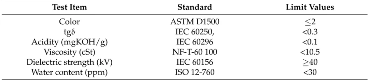 Table 2 presents the tests and standards adopted by SONELGAZ with suggested limit values