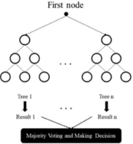 Figure 3. Schematic illustration of a random forest.