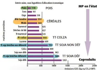 Figure 6 : Emission de GES des matières premières de l’alimentation animale (EcoAlim, 2016) 