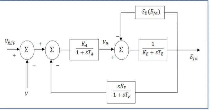 Figure 1.4 Représentation du modèle de l’excitatrice IEEE-Type I  Adaptée de Sauer, Pai (1998, p.224) 