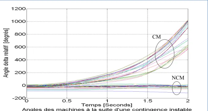 Figure 1.6 Représentation des groupes de machines électriques critiques et non-critiques à  la suite d’une contingence instable 