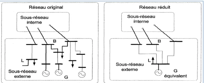 Figure 3.1 Zones internes et externes d’un réseau électrique  Adaptée de Ourari (2006, p.25)