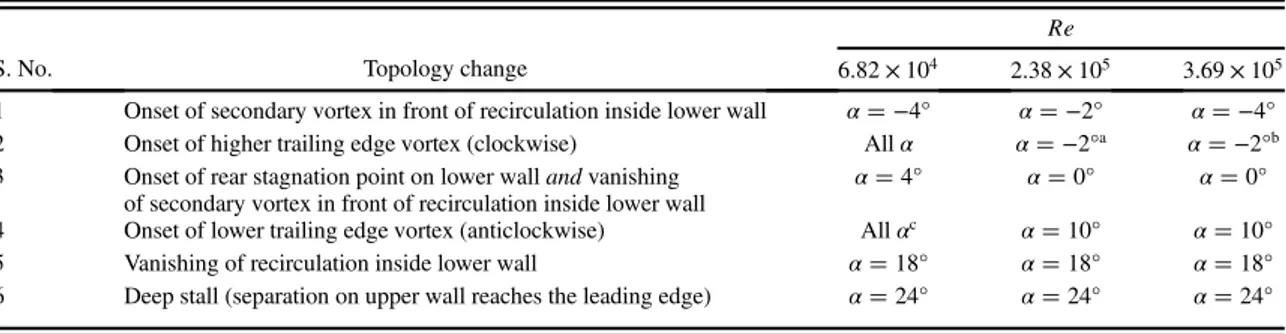 Fig. 7 Drag coefficient variations with angle of attack for different Reynolds numbers