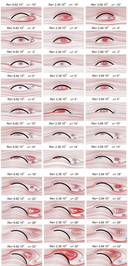 Fig. 8 Flow pattern in the tested range of angle of attack: time-averaged streamlines for Re  6.82 × 10 4 (left), Re  2.38 × 10 5 (middle), and Re  3.69 × 10 5 (right)