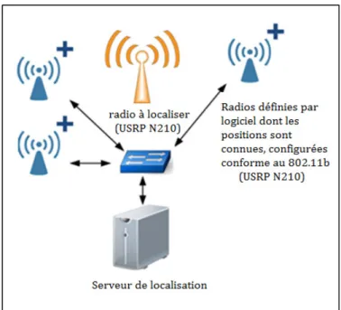 Figure 1.2 Système de localisation basé sur les radios USRP N210 