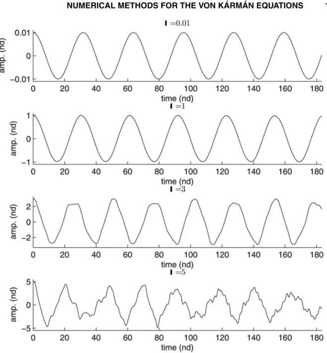 FIG. 3. Plate response, for a plate with L = 20, and ν = 0.3, under an initial condition of the first linear mode shape, for different amplitudes a, as indicated