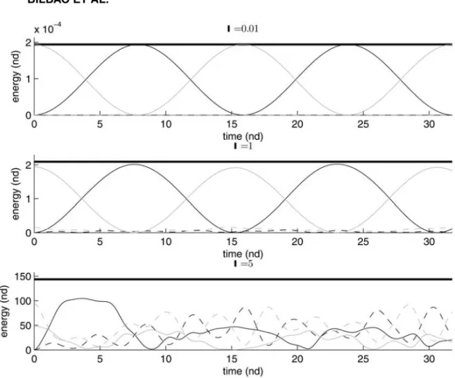 FIG. 5. Partition of numerical energy as a function of time, for a finite difference scheme, under different values of the initial amplitude a, as indicated