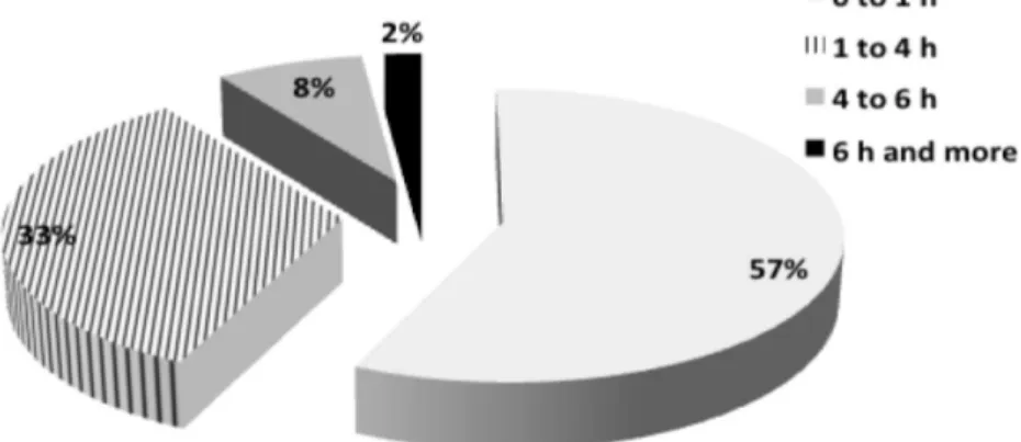 Fig. 7. Proportion of students having replayed Mecagenius 1 .