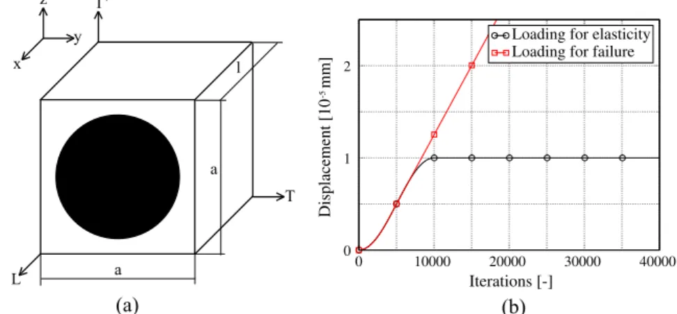 Table 3 summarizes both the numerical results obtained with present method and analytical ones issued from literature [33,34,28].