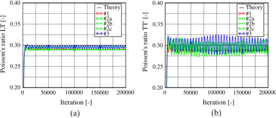 Fig. 4. Determination of elastic moduli with elementary tests on the UD composite cell