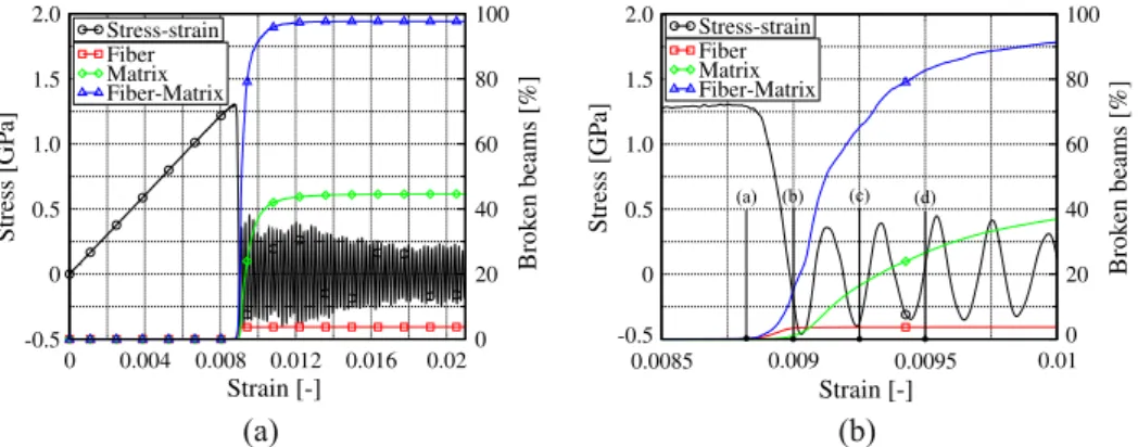 Fig. 8. Failure with the BBF process for the #2b discrete domain. (a) Macroscopic stress–strain curve and evolution of the ratio of broken bounds for ﬁber, matrix and ﬁber–