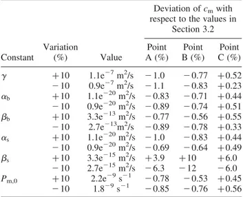 Table 2. Numerical results for the sensitivity analysis.