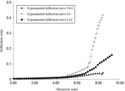 Figure 3. Experimental deflection curves of the neutral axis of NI-0 and I-0 at t ¼ 0 and of I-12 at t ¼ 12 weeks.