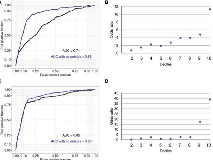 FIG 1. Receiver-operating characteristic (ROC) curves and AUCs for the PRSs of MSAD, calculated for associated single nucleotide polymorphisms in the literature ( A ), and in 2 Canadian cohorts ( C ), along with the comparison between deciles 2 to 10 and d