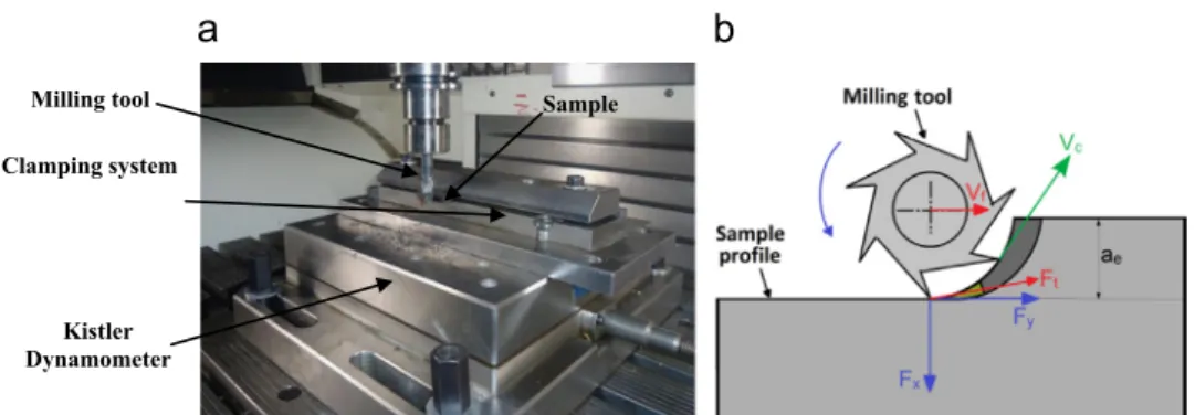 Fig. 6 shows an example of roughness pro ﬁ le of the different NFRP materials before and after machining process