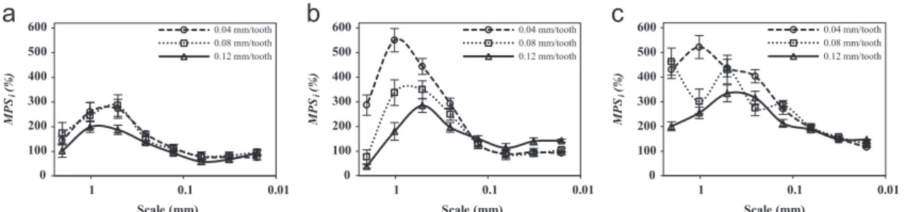 Fig. 8 shows that the surface roughness level is depending on measuring contact scale