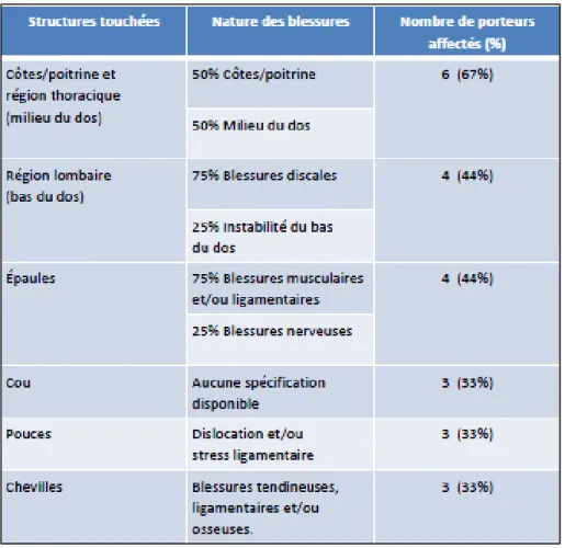 Tableau 1.2 Principales atteintes selon le Common base porter’s injuries  Tiré de Coulombe et Desgagné (2010) 