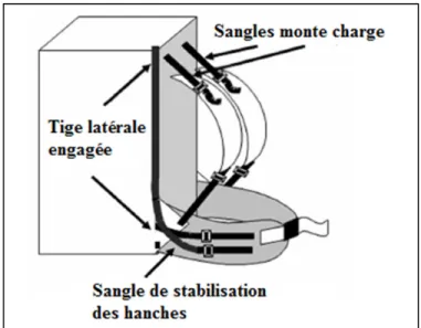 Figure 1.20 Sac à dos avec tiges latérales et ceinture  Adaptée de Reid, Stevenson et Whiteside (2004) 