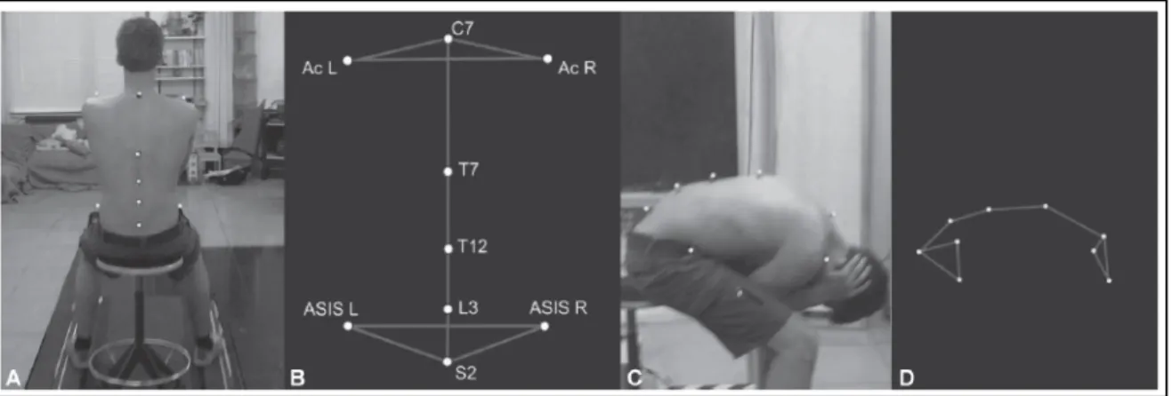 Figure 1.24 Photographie et schéma du positionnement des marqueurs :   A) et B) En position assise; C) et D) À la limite de l’amplitude de mouvement