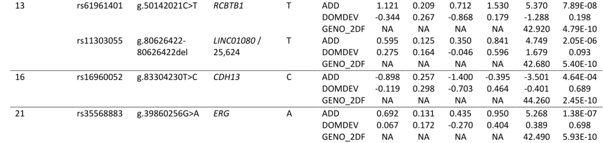 Table E5. Comparison of each decile of the polygenic risk score built from associated SNPs in the literature or in two Canadian  cohorts to the first 