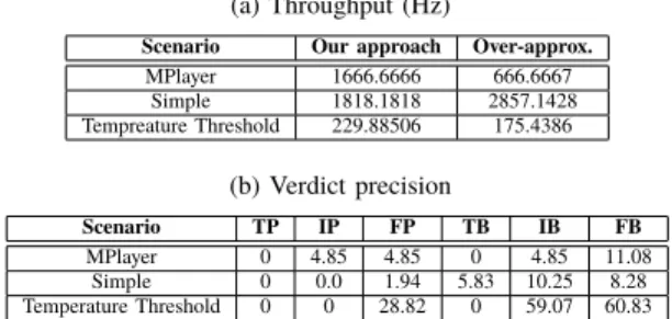 Table II: Impact of using an over-approximation for the various scenarios.