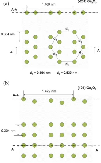 Fig. 6. Ga atoms' arrangement in the (201) plane (a) and (101) plane (b) of the monoclinic β-Ga 2 O 3 phase