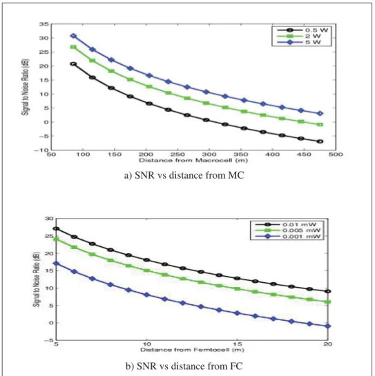 Figure 2.2 Signal to Noise Ratio in macrocell and femtocells vs distance
