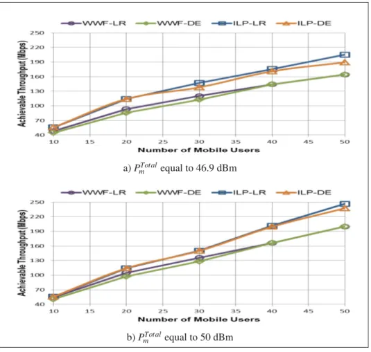 Figure 2.4 Achievable Throughput for different P m Total