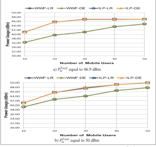 Figure 2.5 Assigned Power in MC for different P m Total