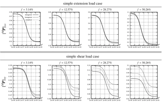 Fig. 4 Comparison between analytical and (linear) numerical solutions for overall response of the microstructure in two different cases of simple extension and simple shear at 2 % deformation