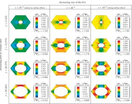 Fig. 7 (online colour at: www.gamm-mitteilungen.org) Stress distribution of a hexagonal micro- micro-structure under simple extension for various sizes of RVE and pore-to-volume ratio.