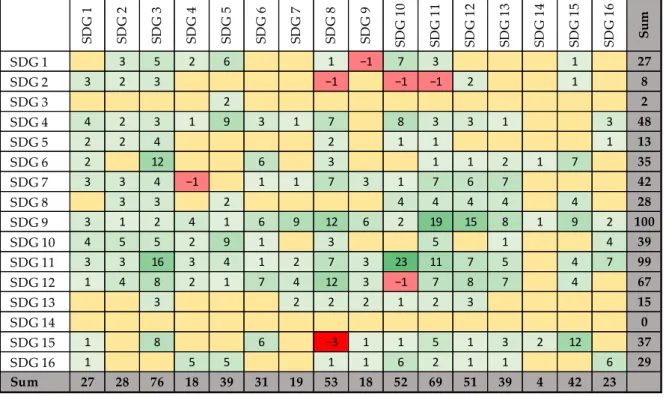 Figure 5. Cross-impact matrix of 16 SDGs. Numbers indicate the net influence of positive and negative interactions be- be-tween targets of the corresponding SDGs
