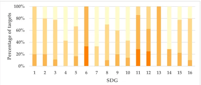 Figure 8. Distribution of the SDG targets among the levels of governance. 