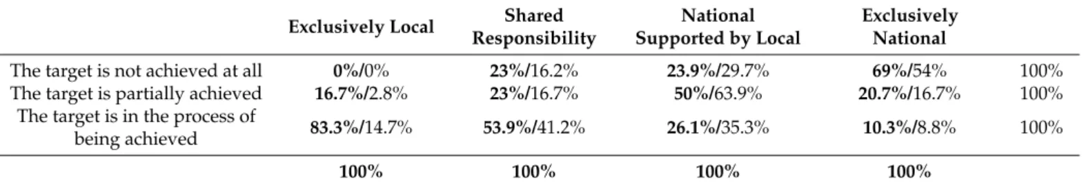 Table 5. Distribution related to the performance and level of governance.