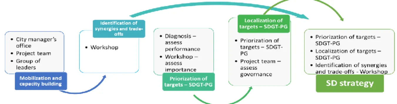 Figure 1. Stages of the applied approach. 