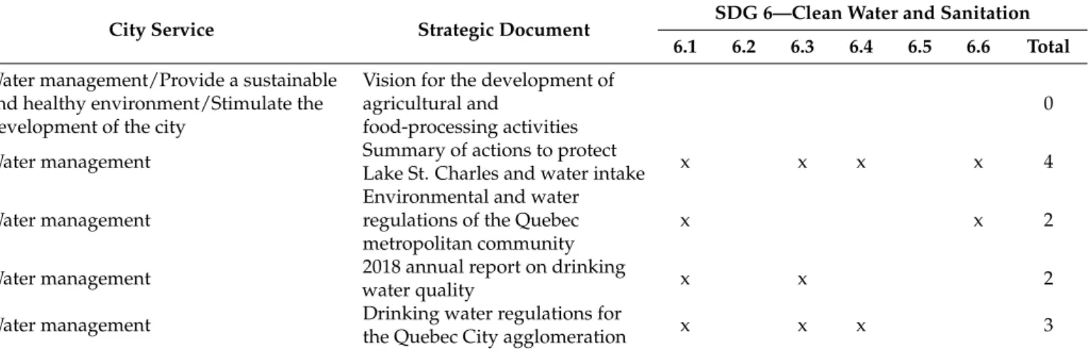 Table 1. Excerpts of the matrix of links between the SDG targets (6.1 to 6.6) and the analyzed Quebec City strategic documents