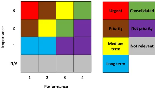 Figure 2. Prioritization index grid in which an urgent target requires immediate intervention: a  priority target should be addressed within a three-year horizon, a medium-term target should be  addressed within seven years, a long-term target should be ad