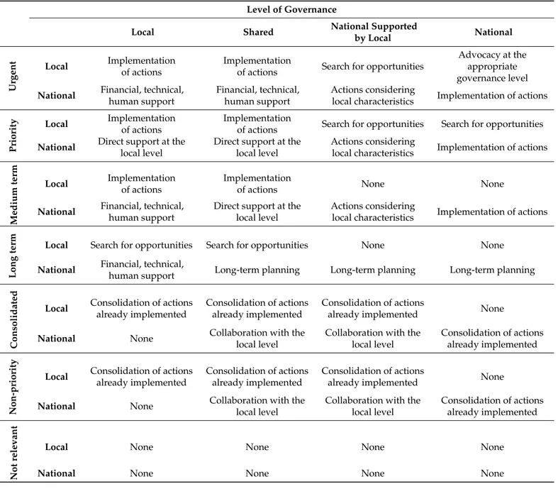 Table 2. Initiatives to be undertaken according to the level of priority and our governance assessment