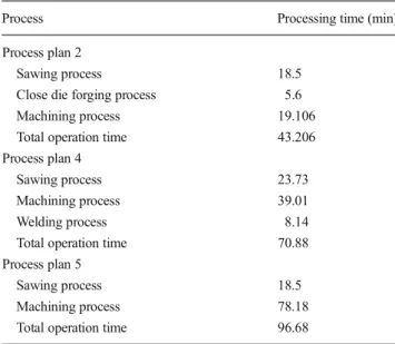 Table 5 Synthesis of manufacturing process plans