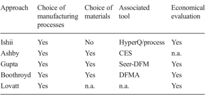 Table 1 Comparison of the approaches “ manufacturing processes selec- selec-tion ” [6] Approach Choice of manufacturing processes Choice ofmaterials Associatedtool Economicalevaluation