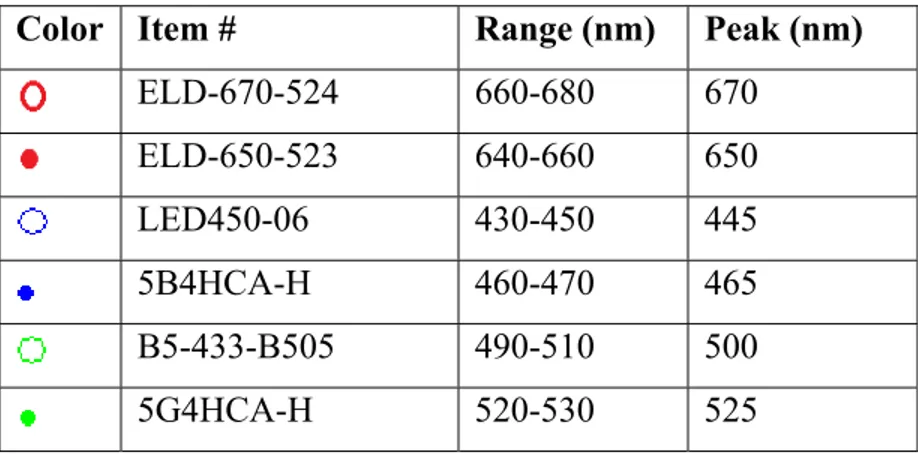 Table 1.2 Selected Roithner Lasertechnik LEDs utilized in the developed grow light boards  and their respective wavelength ranges 
