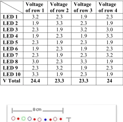 Table 1.3 LED distribution and voltages  Voltage  of row 1  Voltage of row 2 Voltage  of row 3  Voltage  of row 4  LED 1  3.2  2.3  1.9  2.3  LED 2  1.9  3.3  2.3  1.9  LED 3  2.3  1.9  3.2  3.0  LED 4  1.9  2.3  1.9  3.3  LED 5  2.3  1.9  2.3  1.9  LED 6 