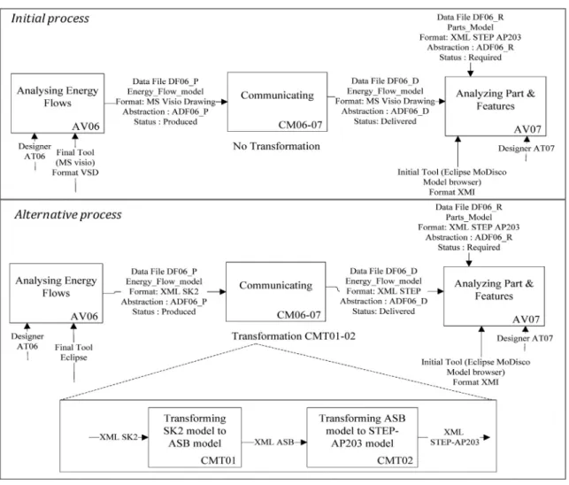 Fig. 9. Partial design process in case study including initial and alternative processes.