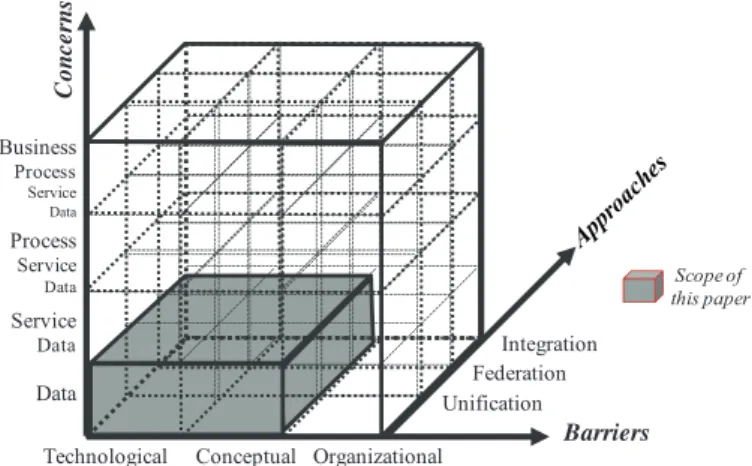 Fig. 1. Interoperability as the criterion of collaboration performance evaluation.