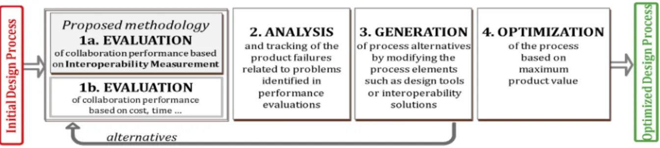 Fig. 3. Framework for process/product performance management including interoperability measurement.